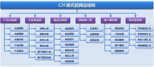 c2c电子商务排行榜c2c电子商务模式分析2